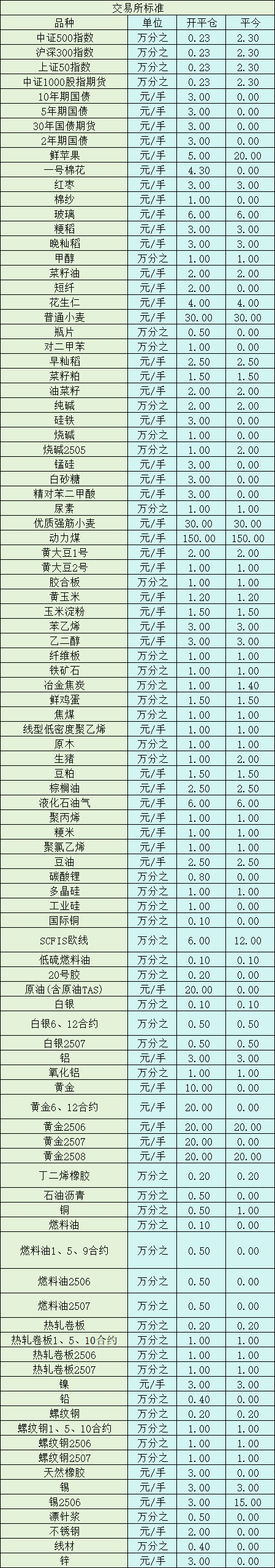 发送