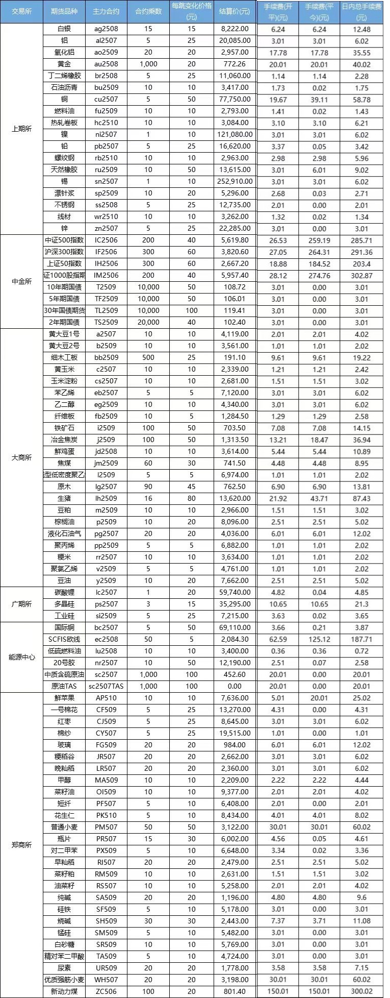 期货手续费表