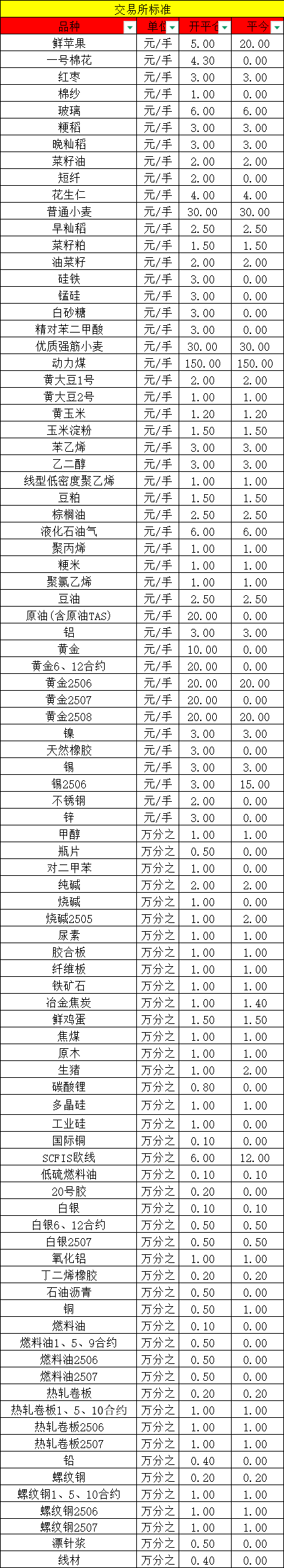 手续费交易所标准
