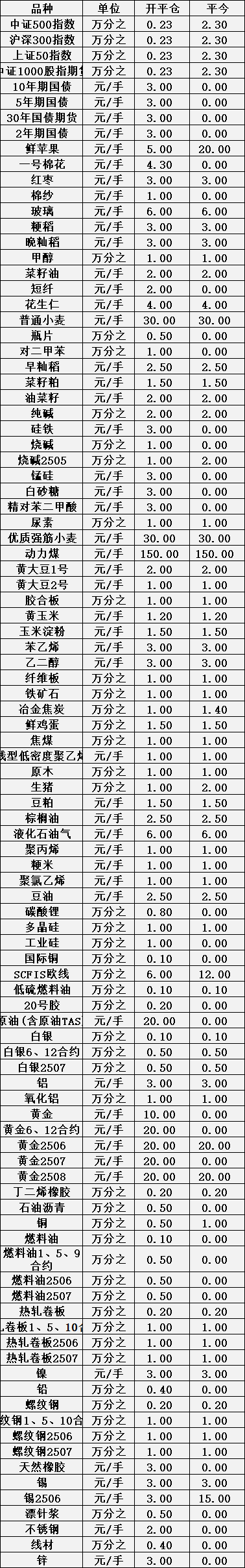 发送
