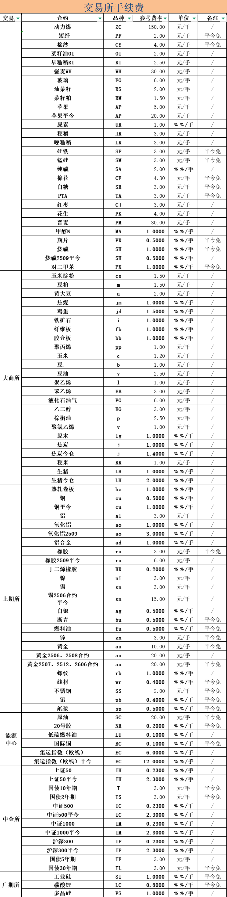 手续费表