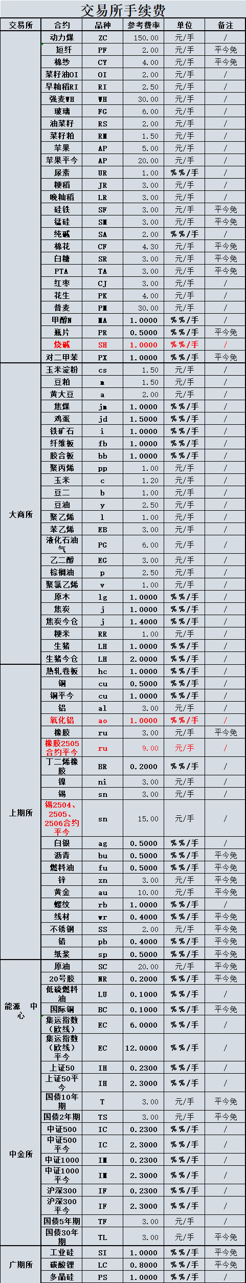 发送