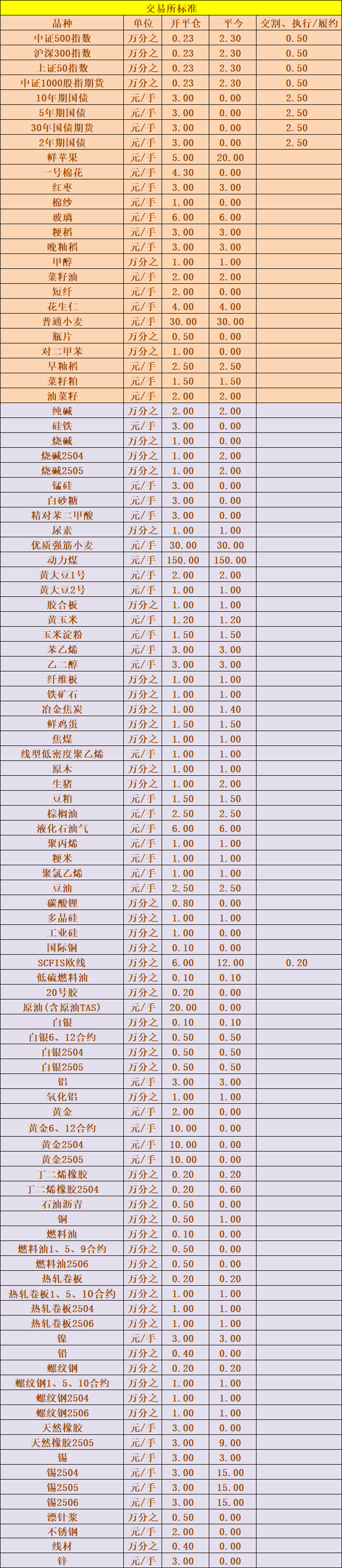 手续费