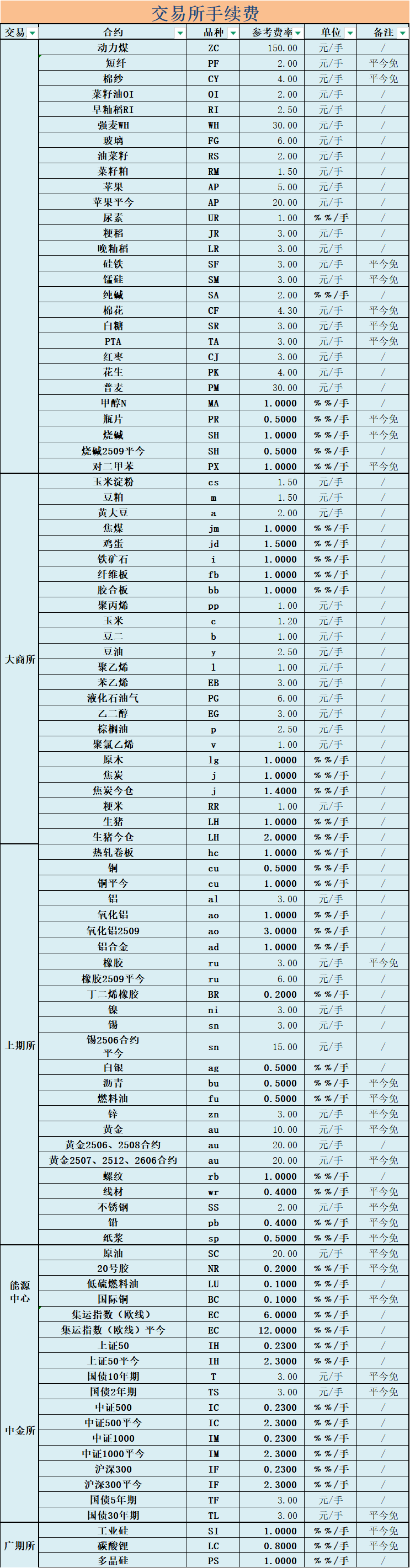 期货手续费基础