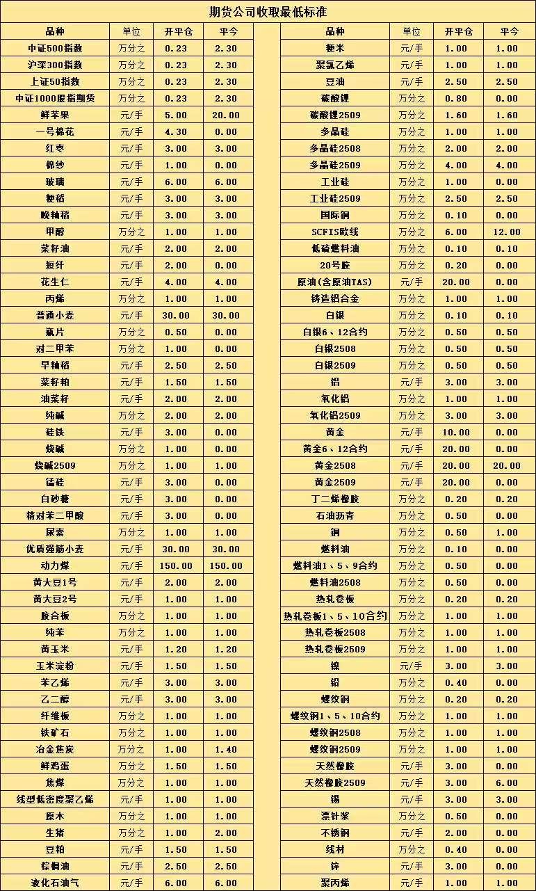 期货手续费表