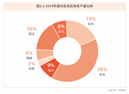 焦煤价格影响因素有哪些