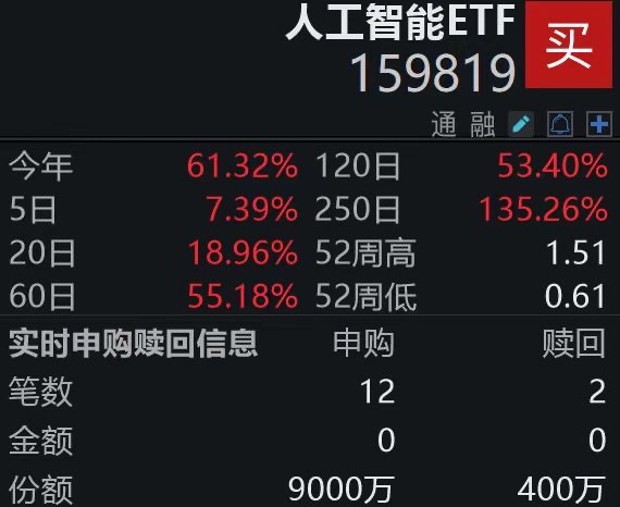 腾讯全面适配主流国产芯片，人工智能ETF（159819）盘中获净申购8600万份