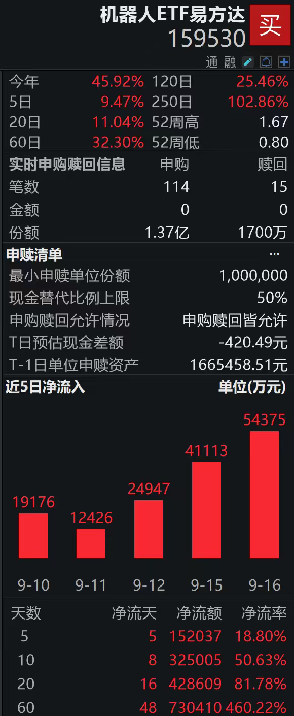 机器人ETF易方达（159530）首破百亿规模大关，盘中获净申购1.2亿份