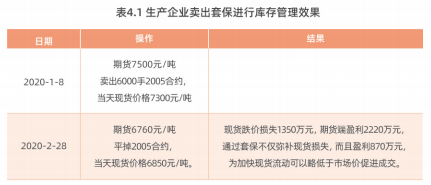 塑料企业如何利用期货及衍生品套期保值