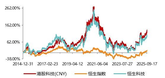 港股芯片、智能汽车、互联网集体走强！港股科技50ETF（159750）涨超2%，融资余额创新高