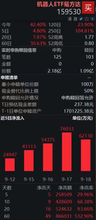 机器人ETF易方达（159530）近20日揽金52亿，盘中再获净申购超1亿份