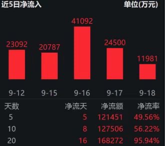 工业有色ETF（560860）盘中涨近2%，近20日“吸金”超16亿元