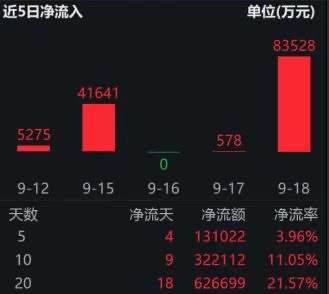 香港证券ETF（513090）昨日“吸金”超8.3亿，近20日“吸金”超62亿元