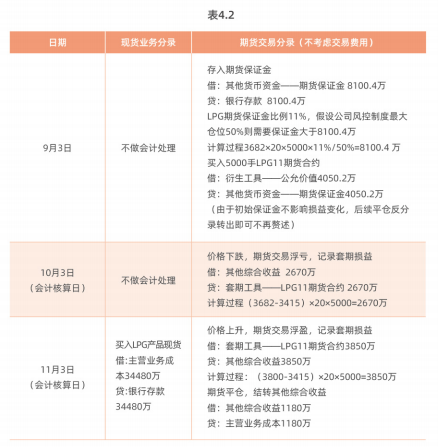 企业运用液化石油气期货套期保值的案例