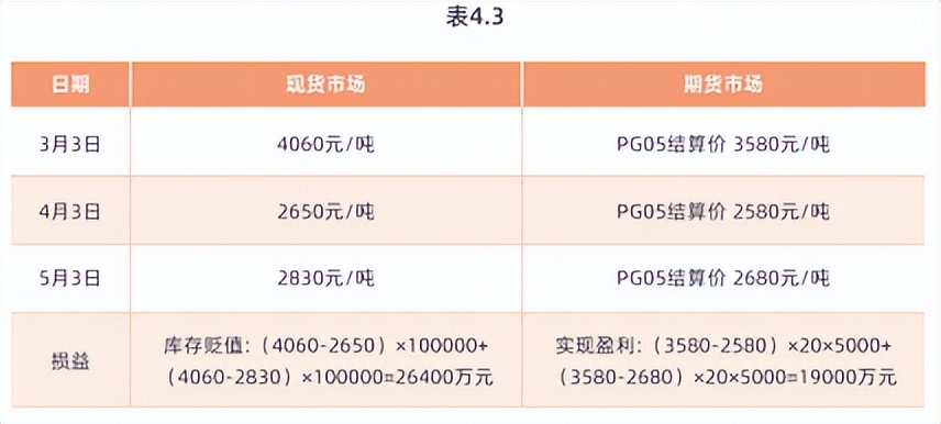 企业运用液化石油气期货套期保值的案例
