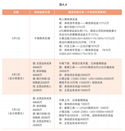 企业运用液化石油气期货套期保值的案例