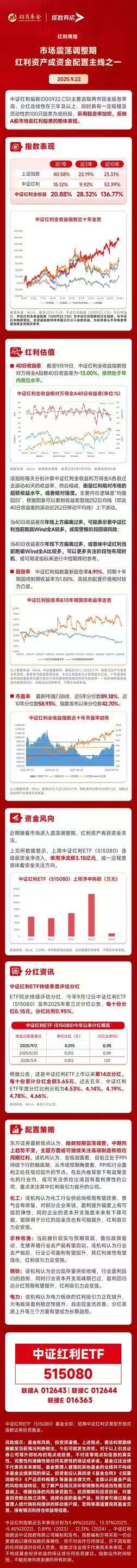 红利资产增仓信号明确！