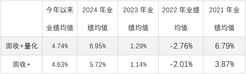“固收+”的同质化困局，终于被量化撕开了一个口子