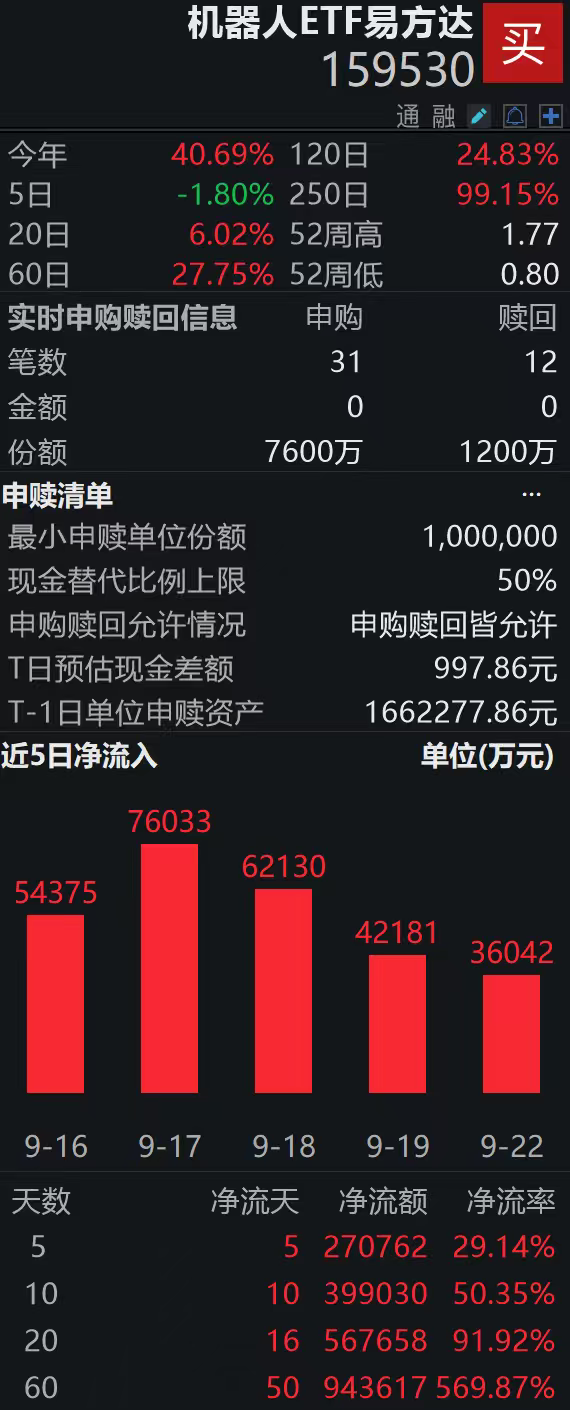 机器人ETF易方达（159530）盘中获净申购6400万份，近60日揽金94亿