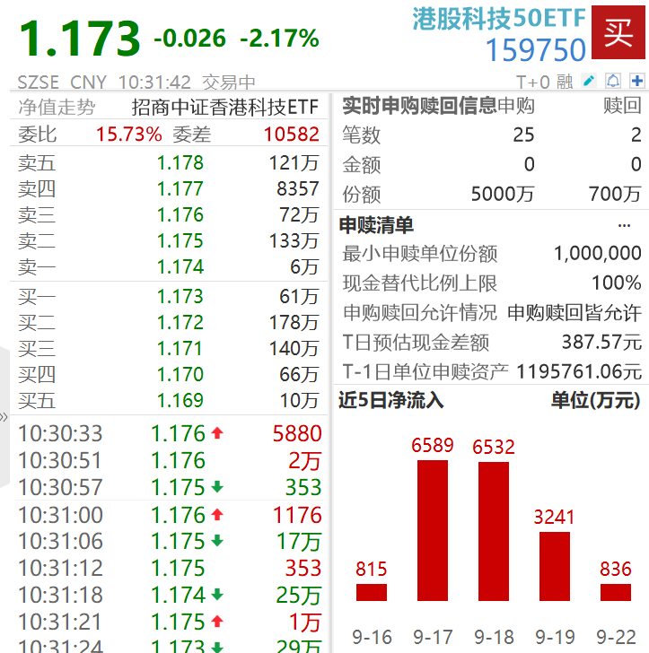 港股科技50ETF（159750）放量下挫