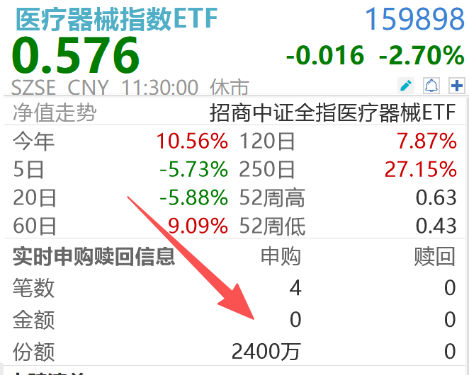 强力吸筹！资金节前卡位医疗器械，博弈节后反弹？