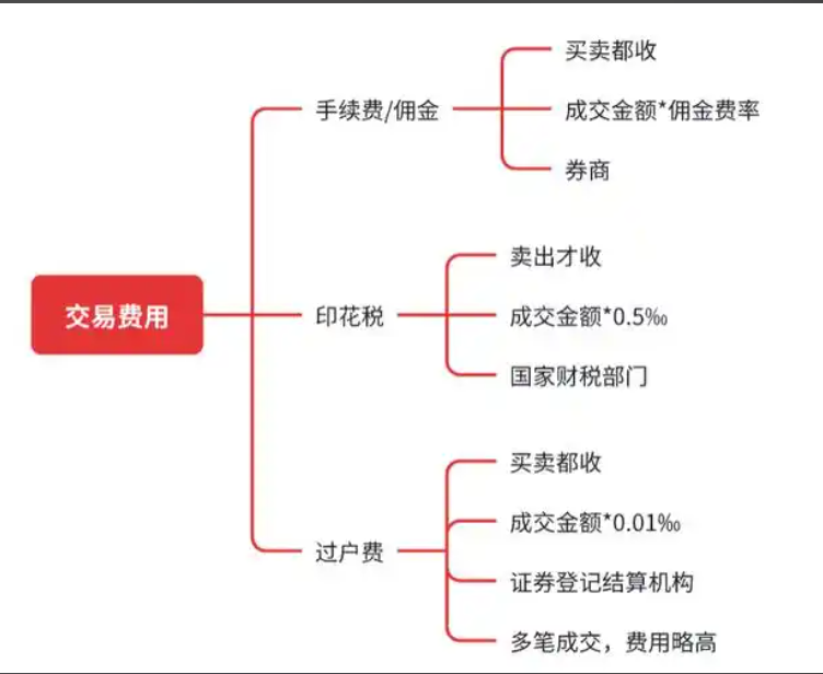 除了佣金，证券开户还要问清楚这几点！避坑指南请收好