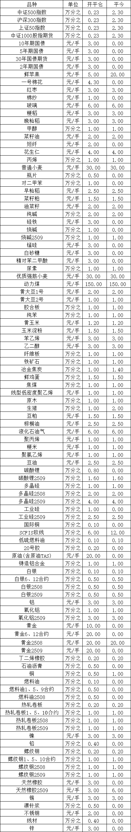 g分到