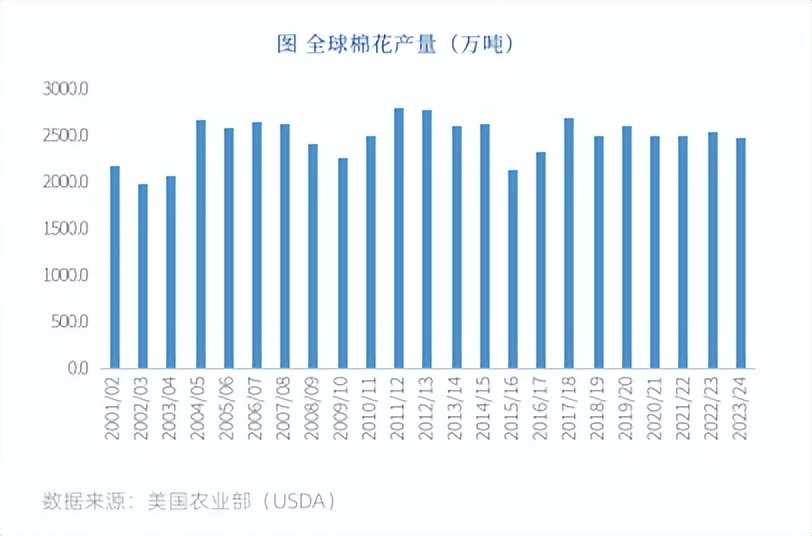 全球棉花的产业格局与发展介绍