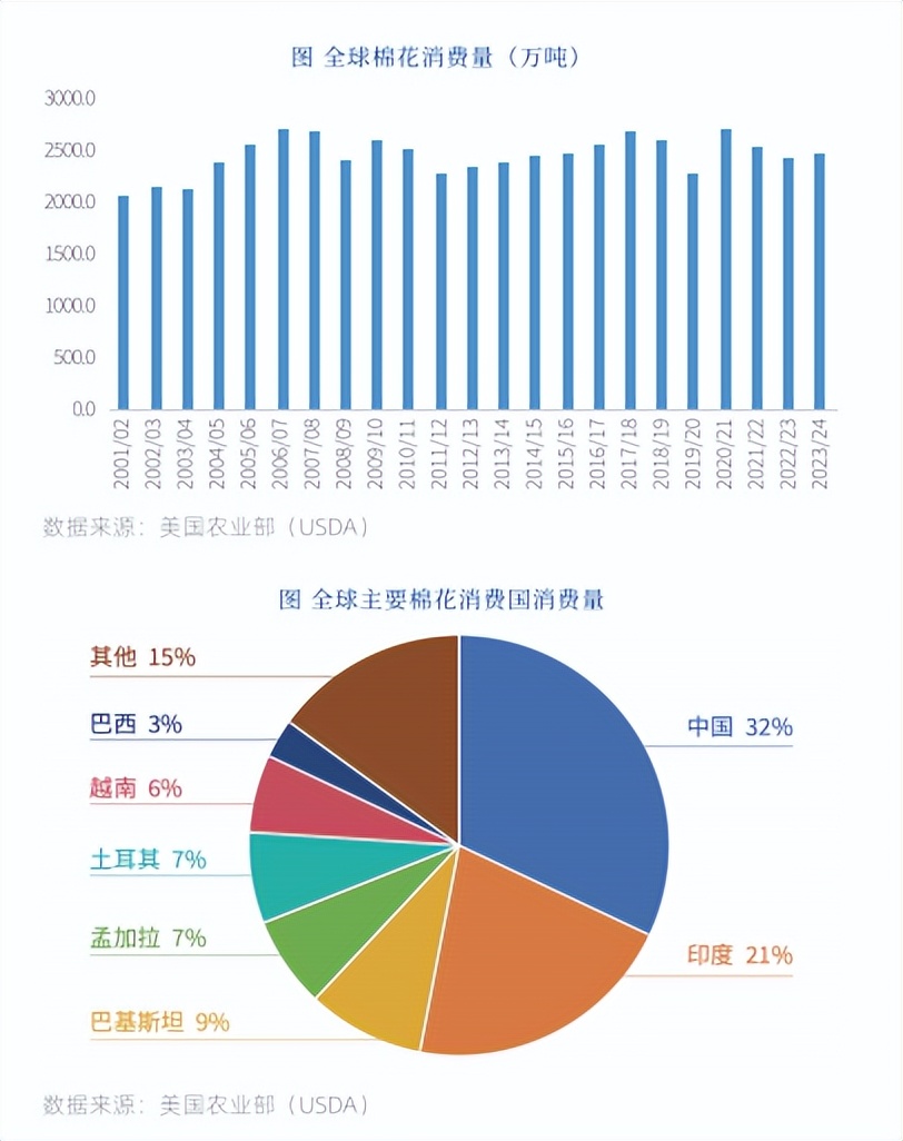 全球棉花的产业格局与发展介绍