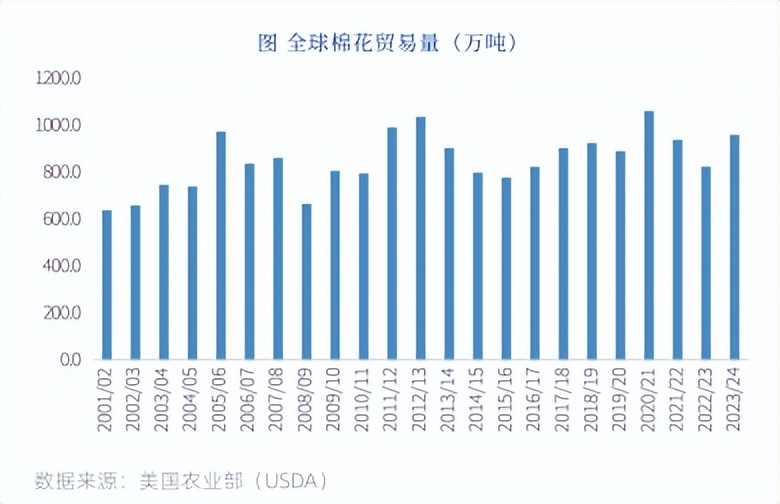 全球棉花的产业格局与发展介绍