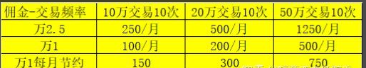 新客专享：方正证券开户福利，不仅低佣金还送Level-2​