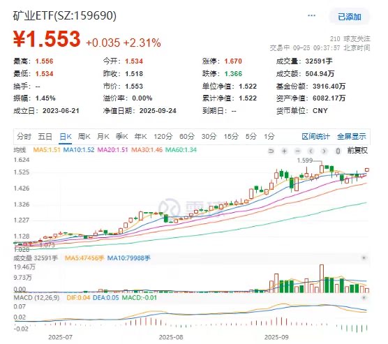 全球铜矿巨头暂停生产！矿业ETF(159690)放量飙涨超2%，北方铜业力封涨停！