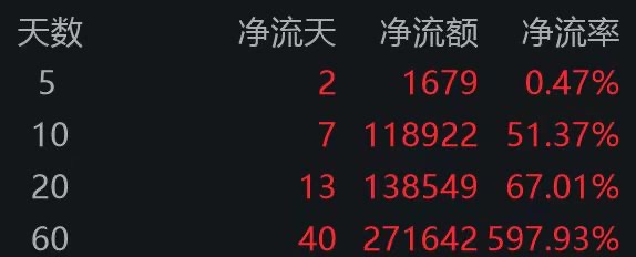 纽铜飙升4%，全球第二大铜矿停产！工业有色ETF（560860）大涨超3%，近10日揽金11亿