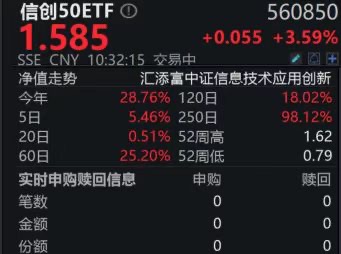 华为、阿里、Deepseek动作频频，AI信创机会来了？信创50ETF(560850)放量涨近4%