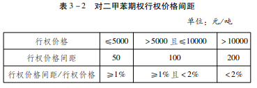 对二甲苯期权相关规定