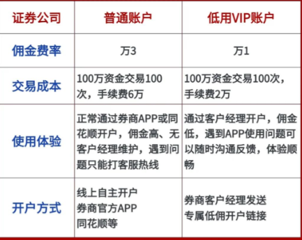 省钱攻略：轻松get长城证券VIP低佣金，一年省下一部手机钱！