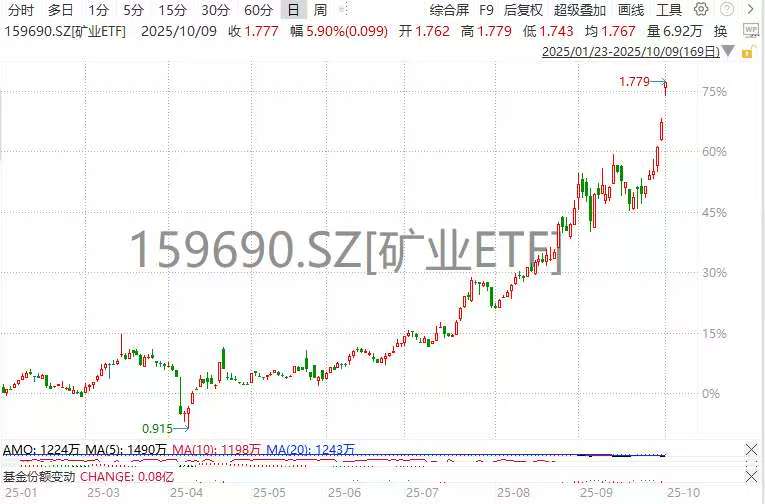 金铜共舞！矿业ETF(159690)跳空大涨近6%再刷史高！