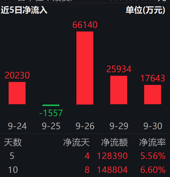 国产AI算力持续演绎，人工智能ETF（159819）首破250亿规模大关