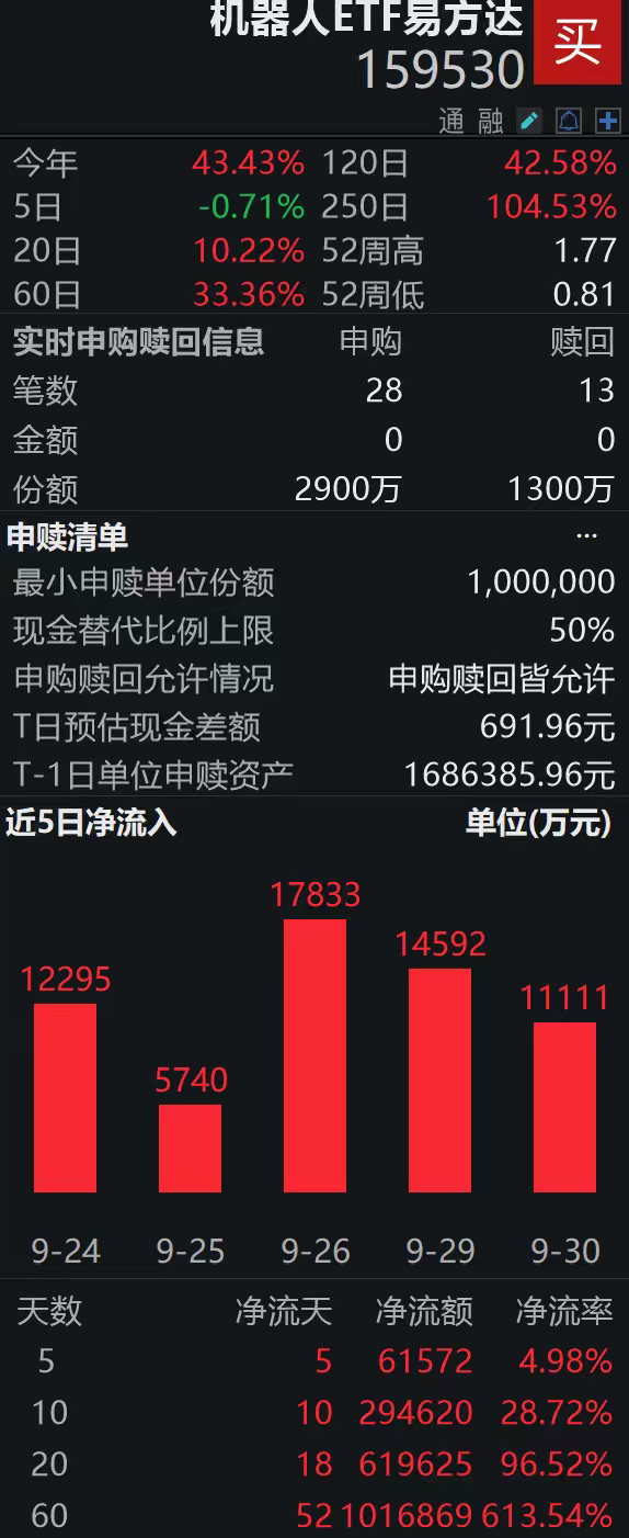 机器人ETF易方达（159530）盘中获净申购1600万份，近60日“吸金”101亿
