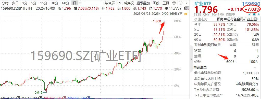 年内暴涨超85%！矿业ETF(159690)放量飙涨超7%！云南铜业、兴业银锡、山东黄金纷纷封板