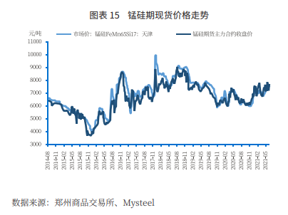 锰硅和硅铁现货历史价格走势及影响因素