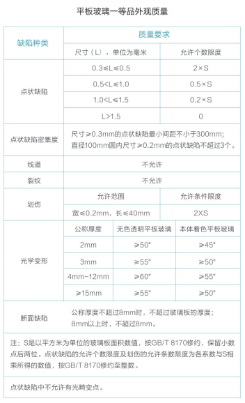 玻璃的检验标准是怎样的