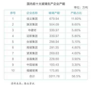 我国玻璃生产企业情况介绍