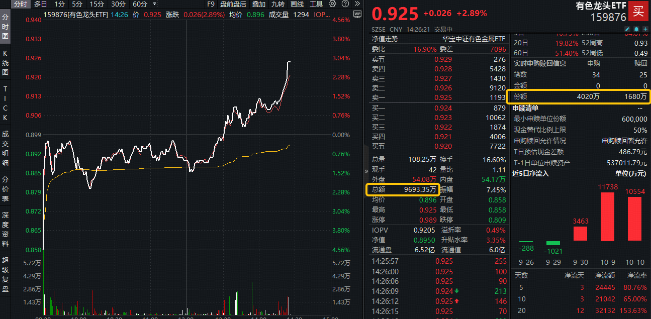 加速拉升！有色龙头ETF逆市涨超4%，近3日吸金2.58亿元！