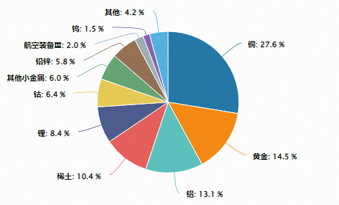 加速拉升！有色龙头ETF逆市涨超4%，近3日吸金2.58亿元！