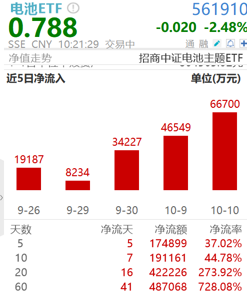 电池ETF5日吸金17亿，融资客积极加仓，电池成关键“筹码”？