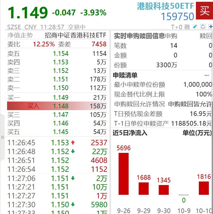 港股跌幅扩大，小米集团跌超6%，近3800万资金逆势净流入港股科技50ETF（159750）