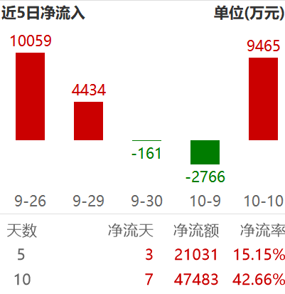 资金逆市布局的底层逻辑，利好催化打开机器人成长天花板