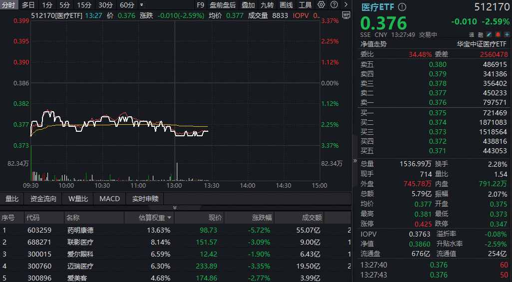 基金经理提示“TACO交易”机会，港股通创新药ETF（520880）溢价高企