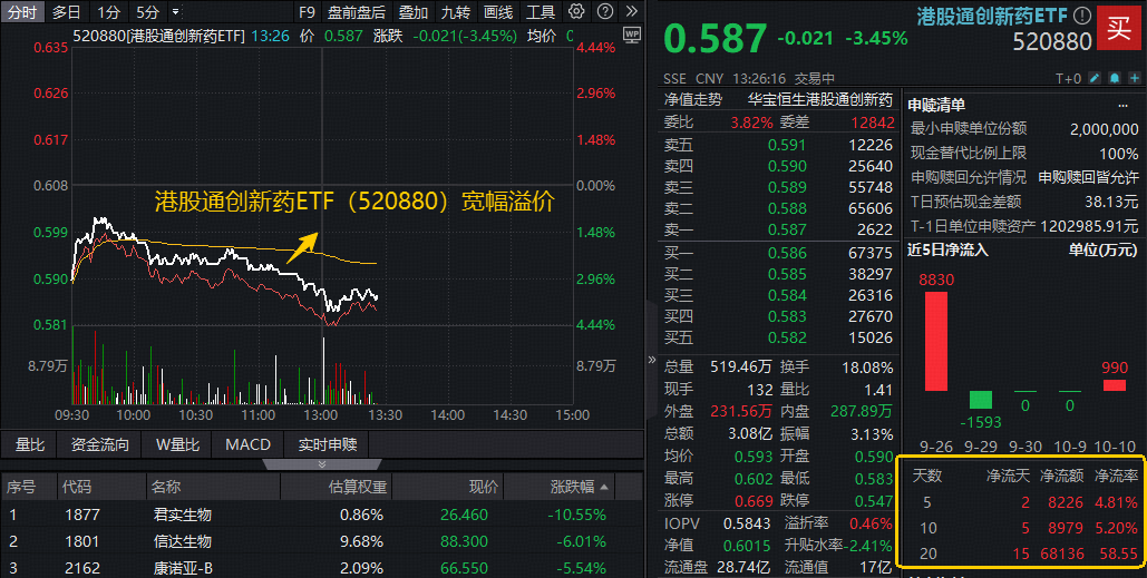 基金经理提示“TACO交易”机会，港股通创新药ETF（520880）溢价高企
